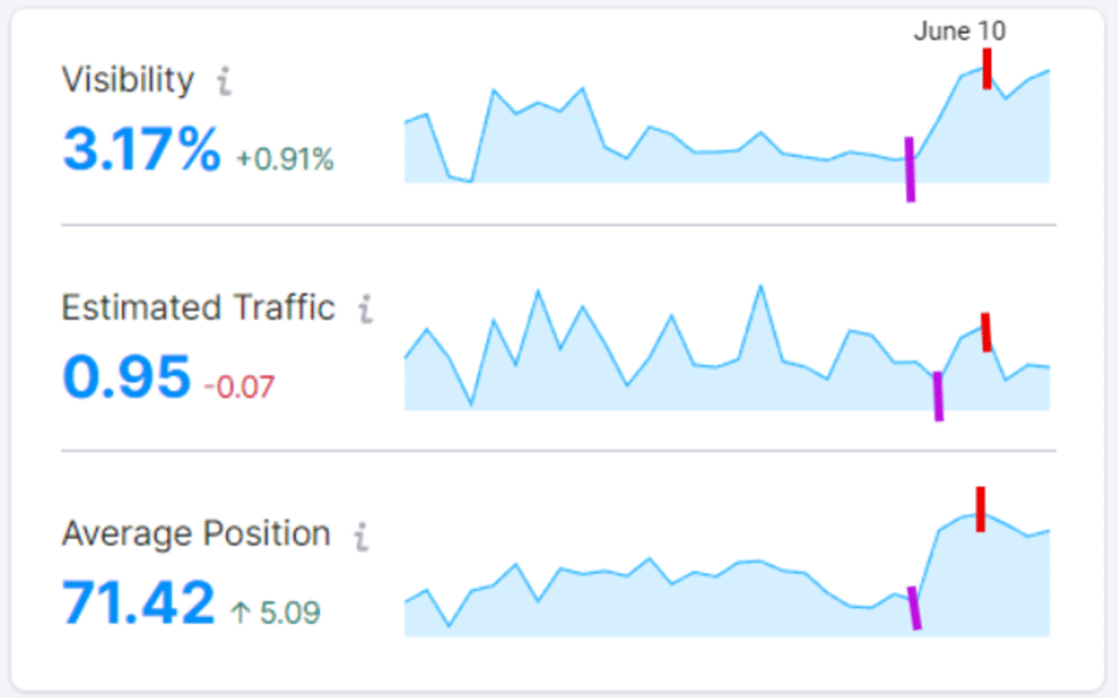 Case Study: Does Changing Website Design Increase Traffic &Amp; Seo? - Image